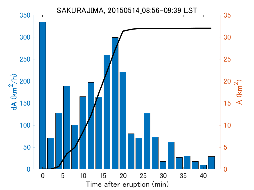 Fig. 2-4 Temporal change of total ash fall area. 