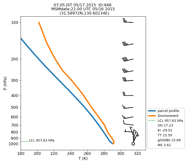 Fig. 7-1?Atmospheric instability in the upper atmosphere shown by the emagram.