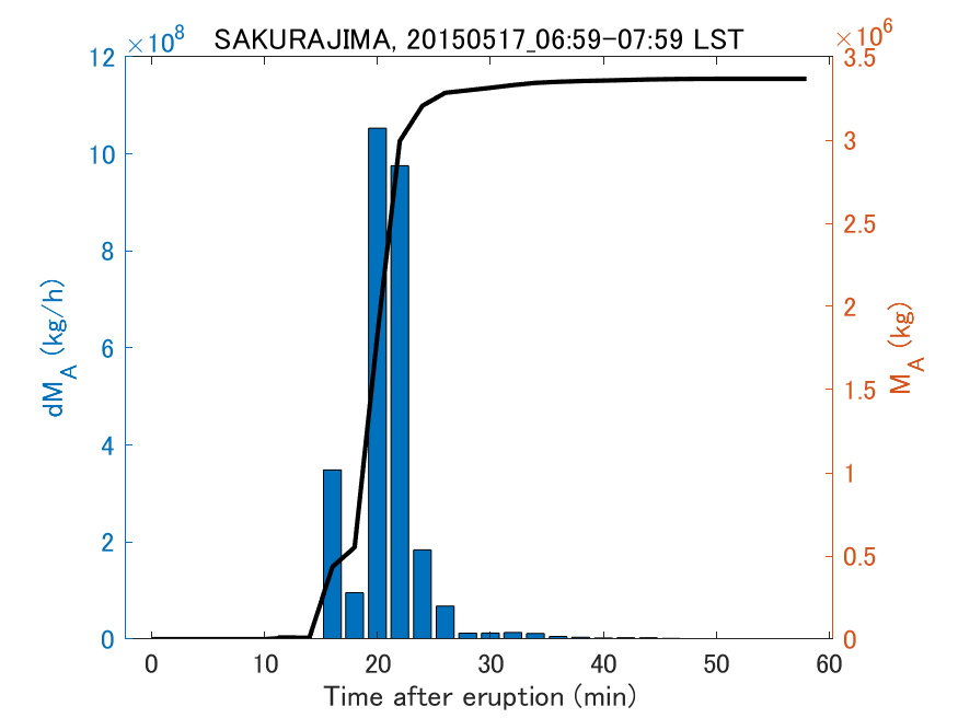 Fig. 2-3 Temporal change of total ash fall amount.