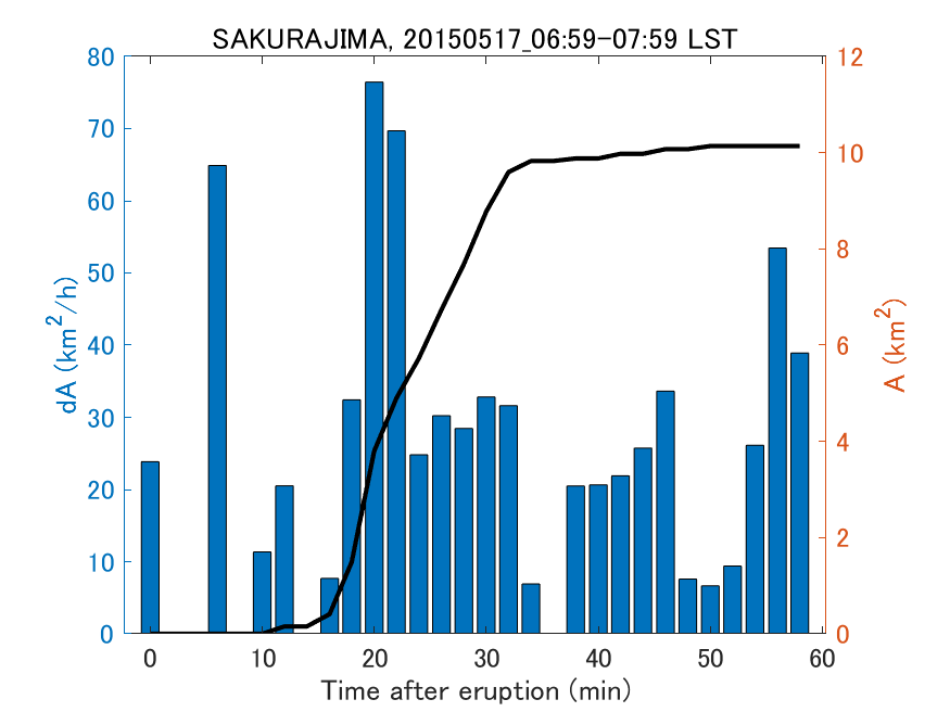 Fig. 2-4 Temporal change of total ash fall area. 