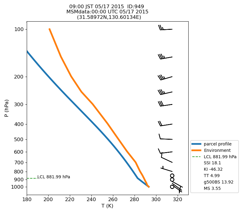 Fig. 7-1?Atmospheric instability in the upper atmosphere shown by the emagram.