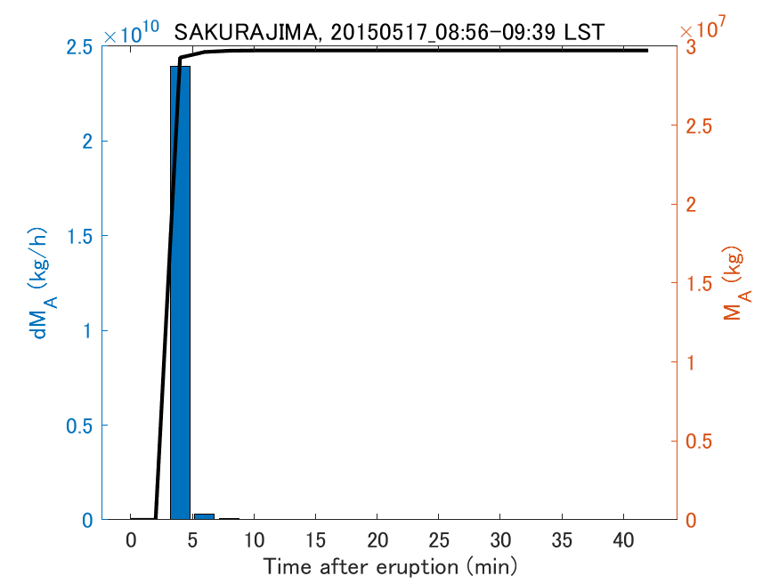 Fig. 2-3 Temporal change of total ash fall amount.