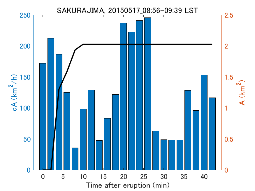 Fig. 2-4 Temporal change of total ash fall area. 