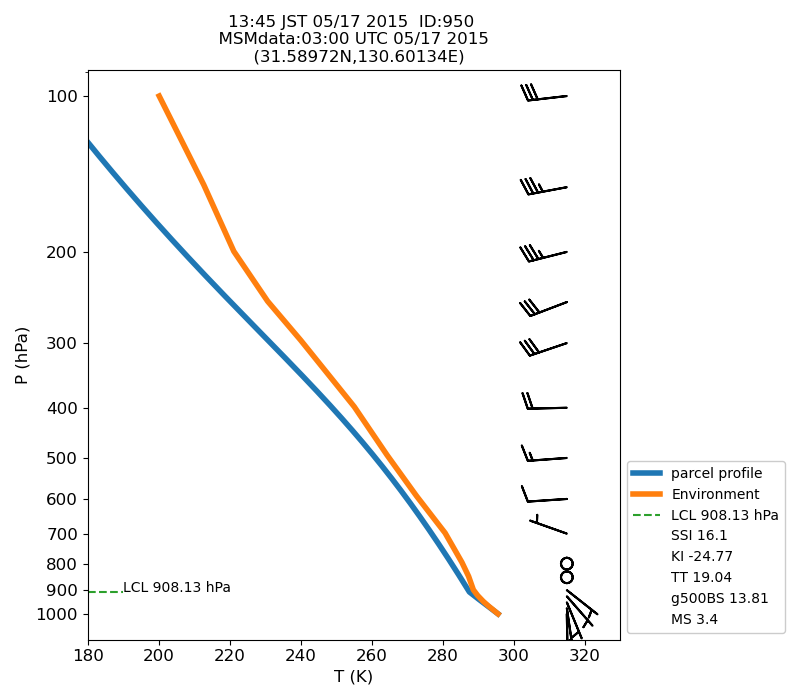 Fig. 7-1?Atmospheric instability in the upper atmosphere shown by the emagram.