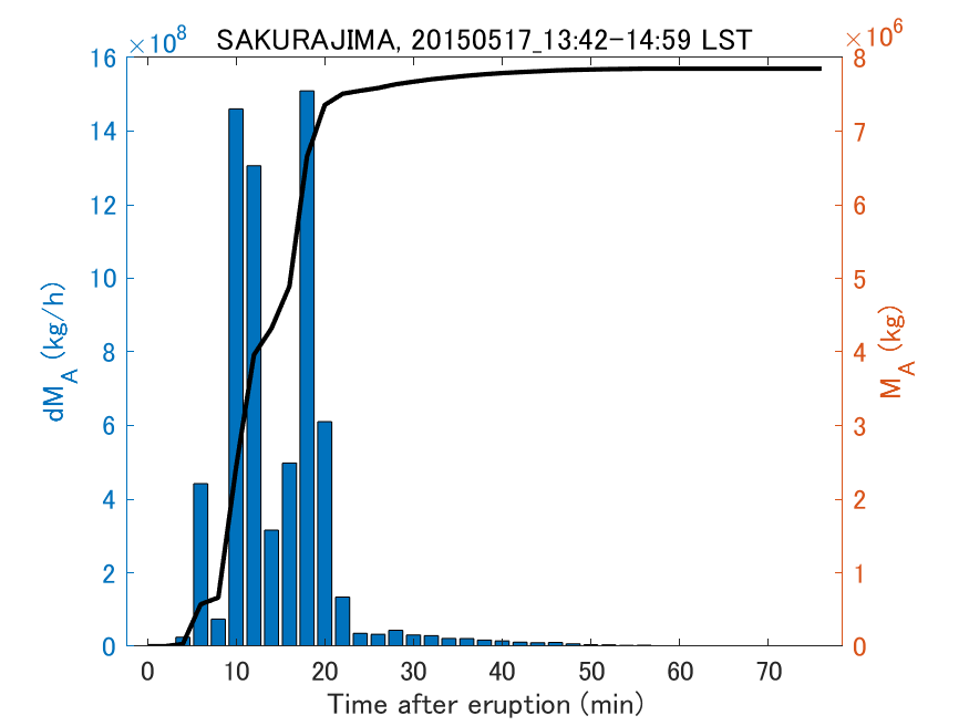 Fig. 2-3 Temporal change of total ash fall amount.