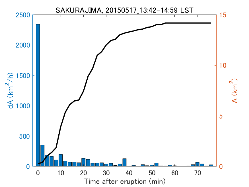 Fig. 2-4 Temporal change of total ash fall area. 