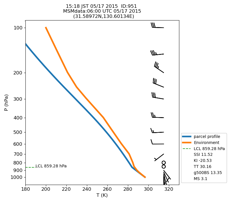 Fig. 7-1?Atmospheric instability in the upper atmosphere shown by the emagram.