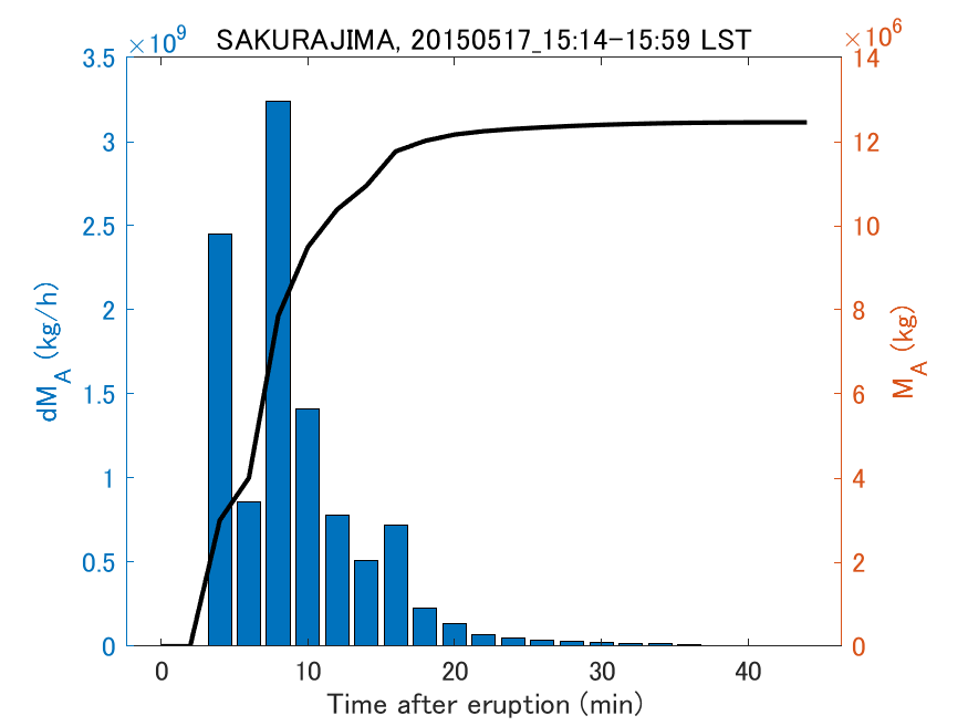 Fig. 2-3 Temporal change of total ash fall amount.