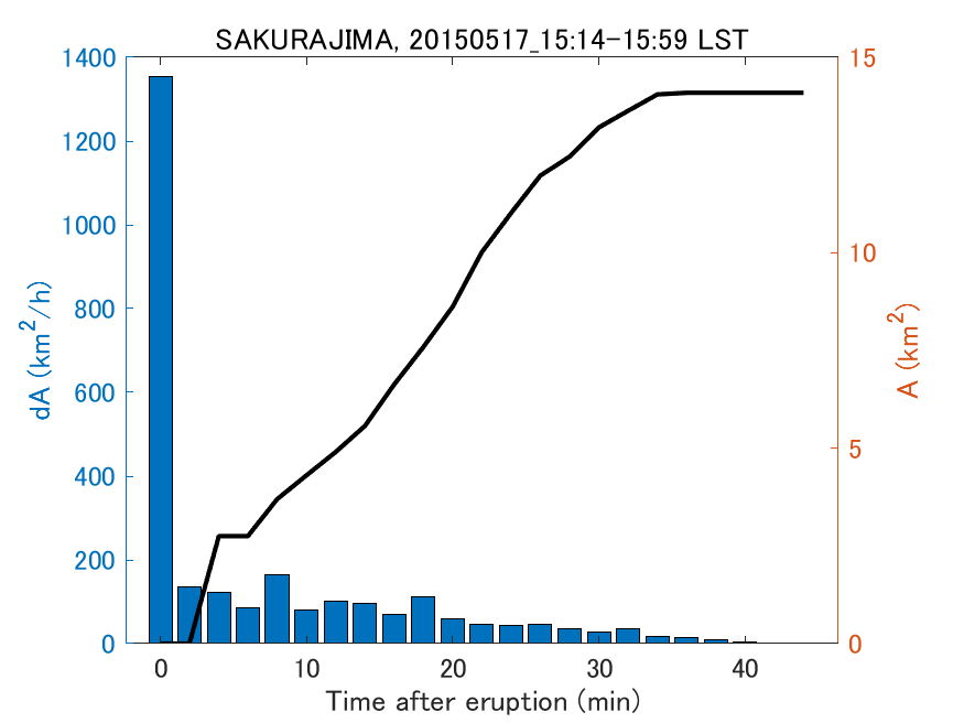 Fig. 2-4 Temporal change of total ash fall area. 