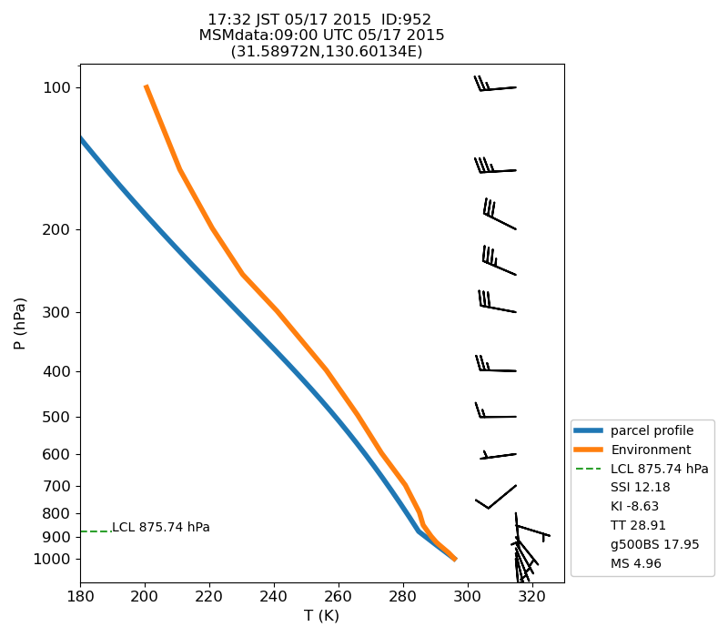 Fig. 7-1?Atmospheric instability in the upper atmosphere shown by the emagram.