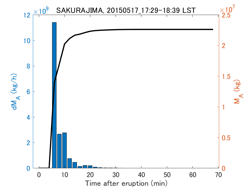 Fig. 2-3 Temporal change of total ash fall amount.