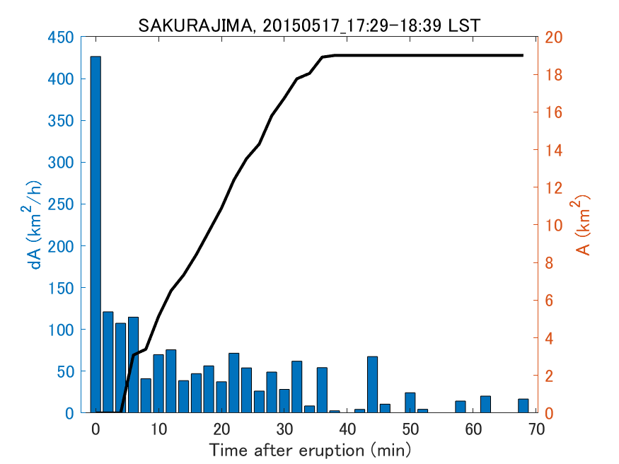 Fig. 2-4 Temporal change of total ash fall area. 