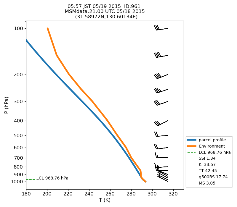 Fig. 7-1?Atmospheric instability in the upper atmosphere shown by the emagram.