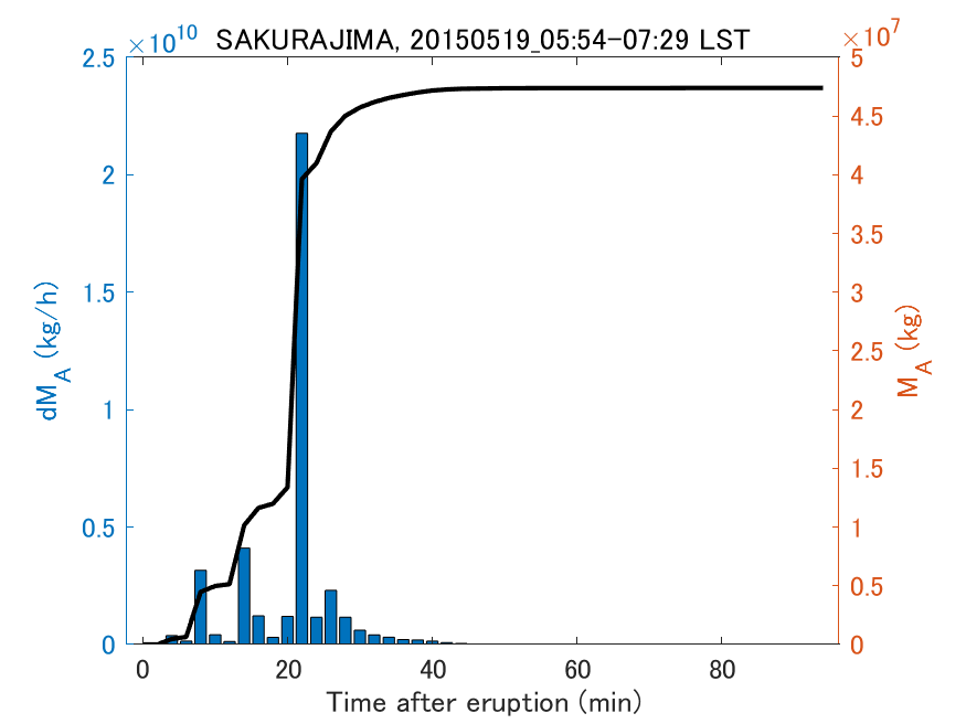 Fig. 2-3 Temporal change of total ash fall amount.