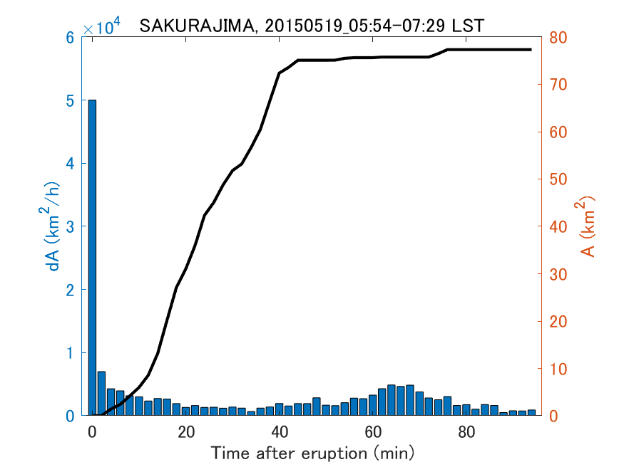 Fig. 2-4 Temporal change of total ash fall area. 