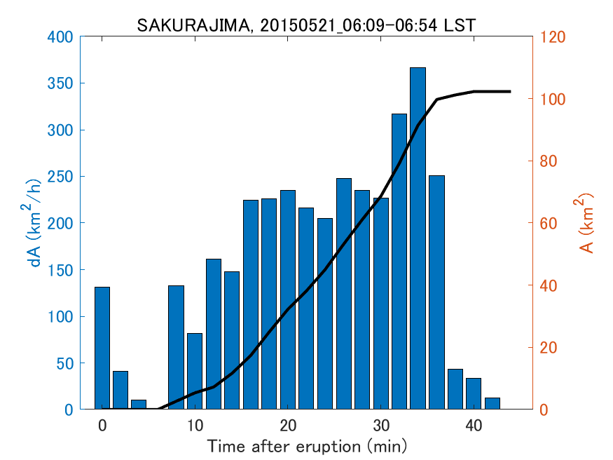 Fig. 2-4 Temporal change of total ash fall area. 