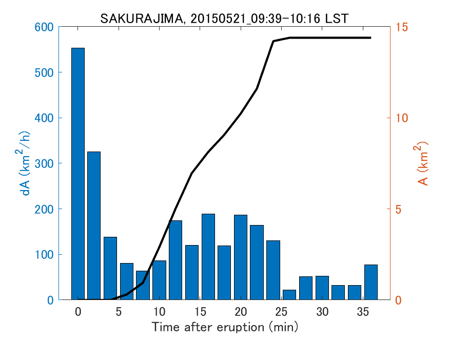 Fig. 2-4 Temporal change of total ash fall area. 