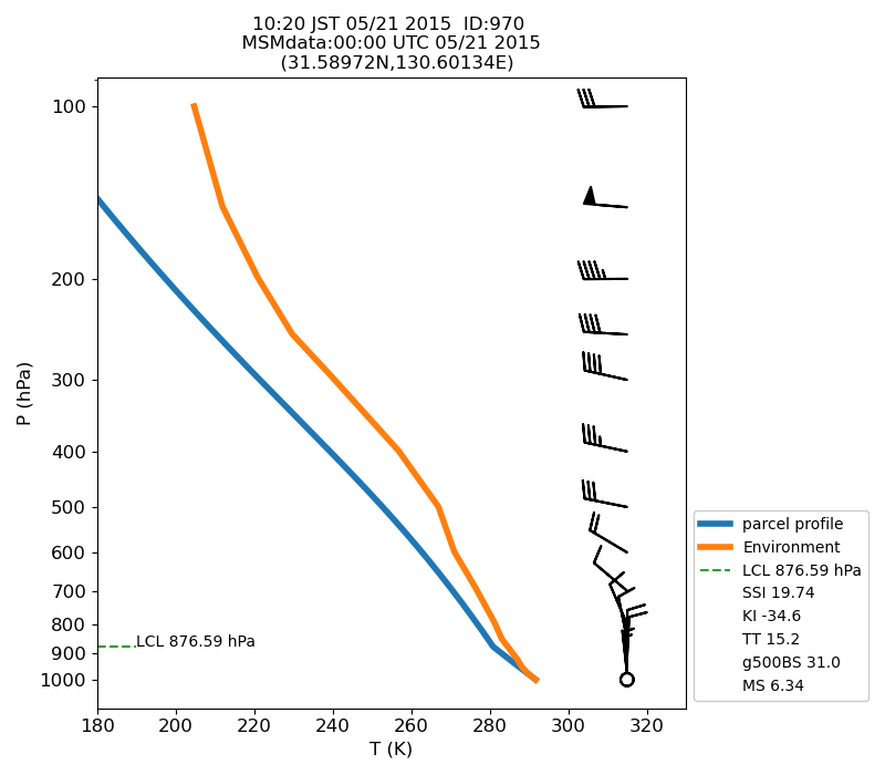 Fig. 7-1?Atmospheric instability in the upper atmosphere shown by the emagram.