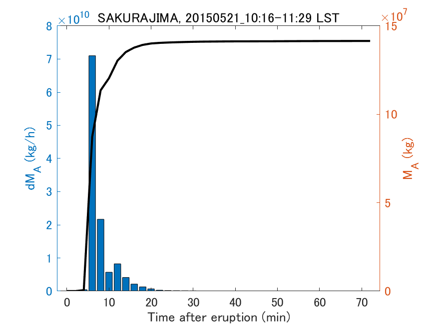 Fig. 2-3 Temporal change of total ash fall amount.