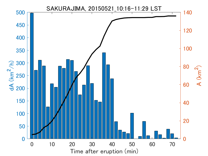 Fig. 2-4 Temporal change of total ash fall area. 