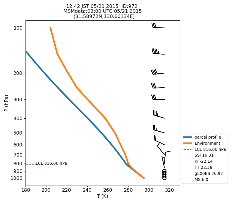 Fig. 7-1?Atmospheric instability in the upper atmosphere shown by the emagram.