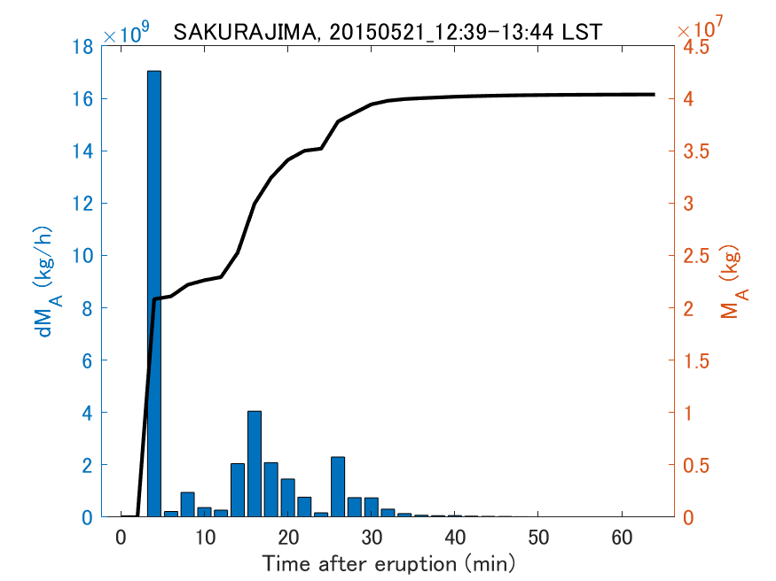 Fig. 2-3 Temporal change of total ash fall amount.