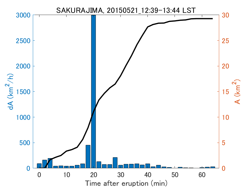 Fig. 2-4 Temporal change of total ash fall area. 