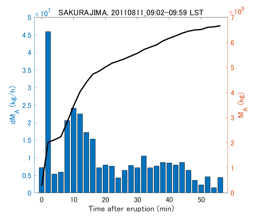 Fig. 2-3 Temporal change of total ash fall amount.