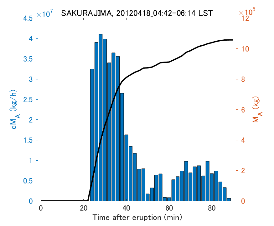 Fig. 2-3 Temporal change of total ash fall amount.