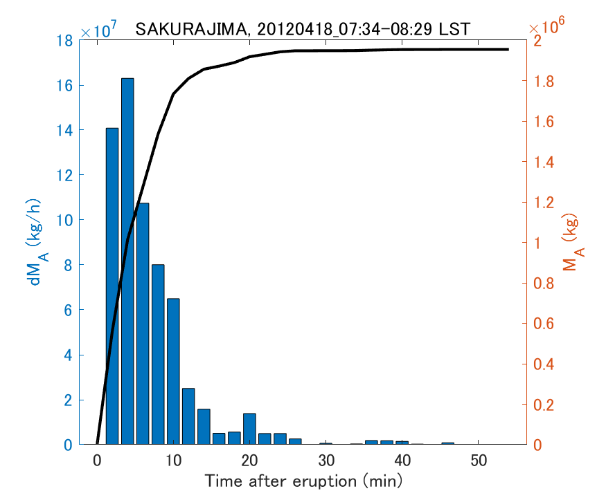 Fig. 2-3 Temporal change of total ash fall amount.