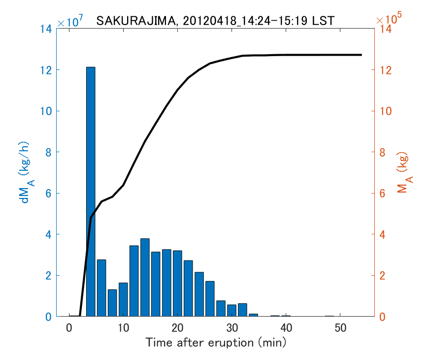Fig. 2-3 Temporal change of total ash fall amount.
