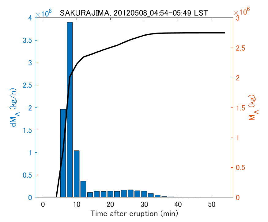 Fig. 2-3 Temporal change of total ash fall amount.