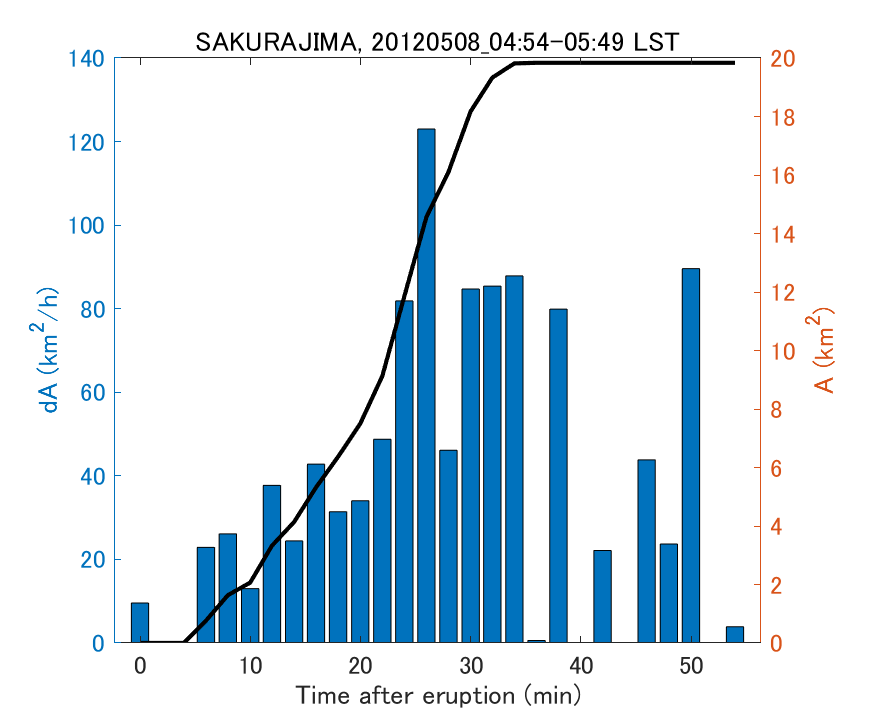 Fig. 2-4 Temporal change of total ash fall area. 
