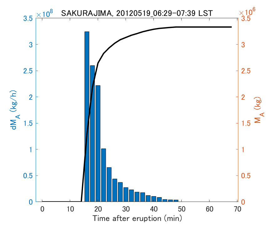Fig. 2-3 Temporal change of total ash fall amount.