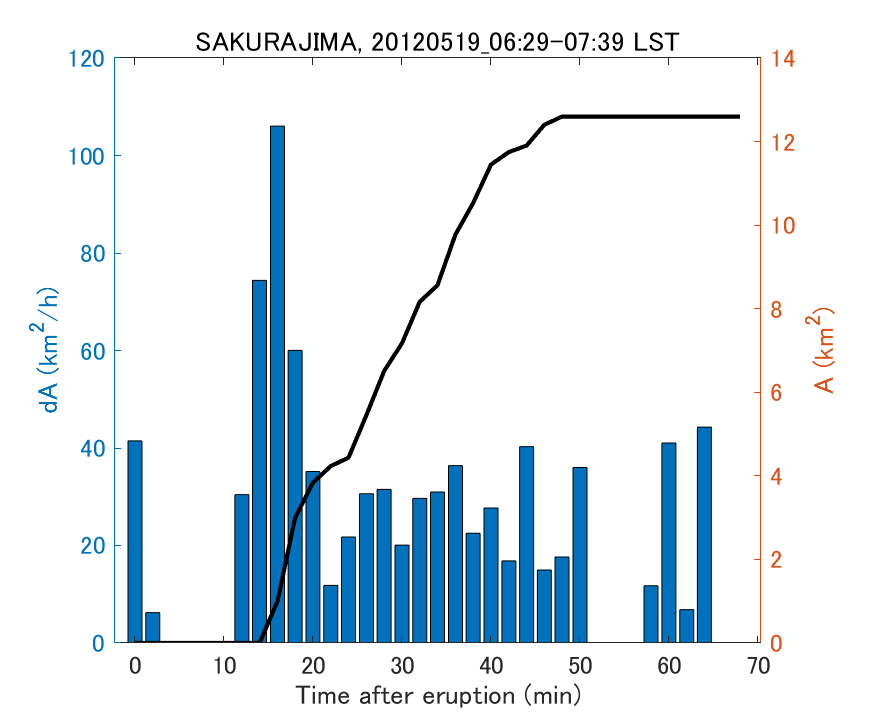Fig. 2-4 Temporal change of total ash fall area. 