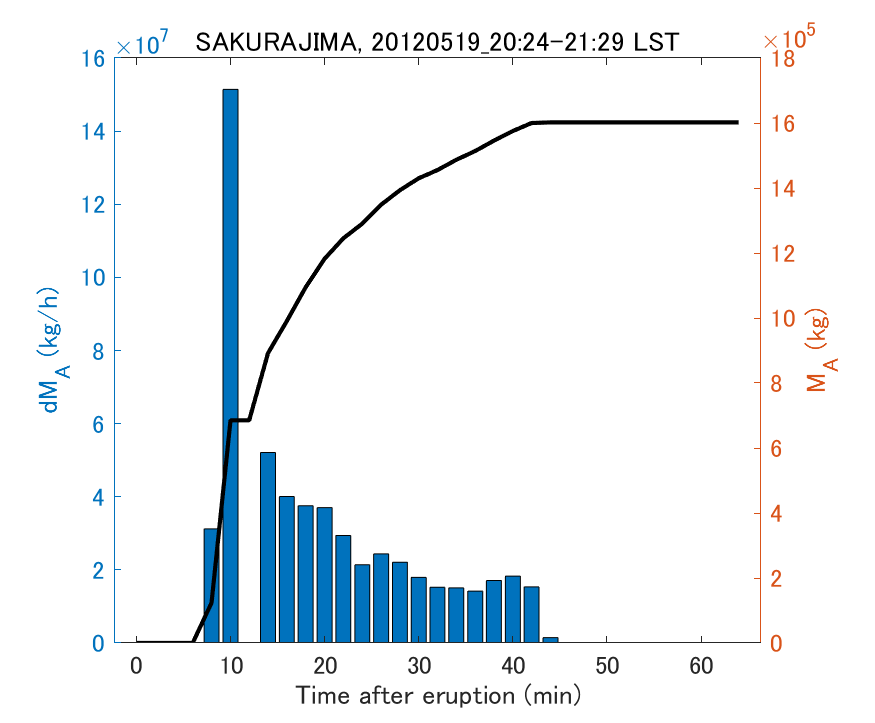 Fig. 2-3 Temporal change of total ash fall amount.