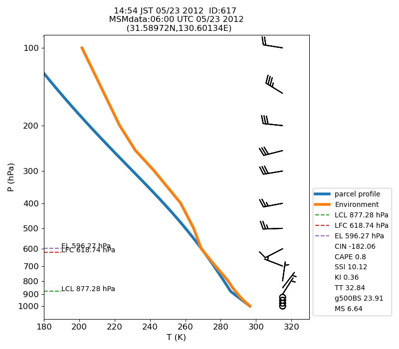 Fig. 7-1?Atmospheric instability in the upper atmosphere shown by the emagram.