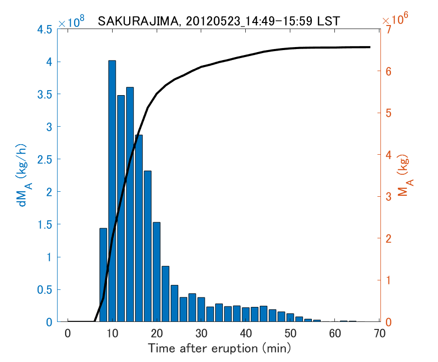 Fig. 2-3 Temporal change of total ash fall amount.