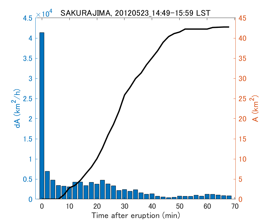Fig. 2-4 Temporal change of total ash fall area. 