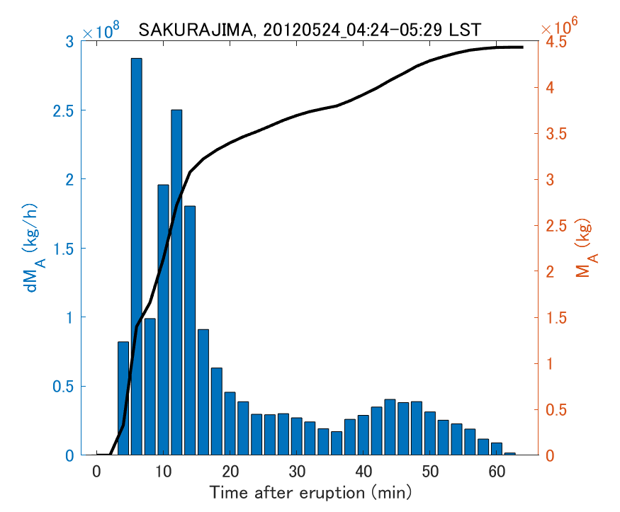 Fig. 2-3 Temporal change of total ash fall amount.