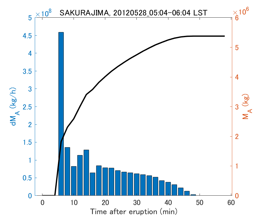 Fig. 2-3 Temporal change of total ash fall amount.