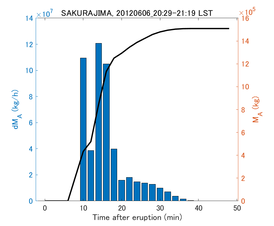 Fig. 2-3 Temporal change of total ash fall amount.