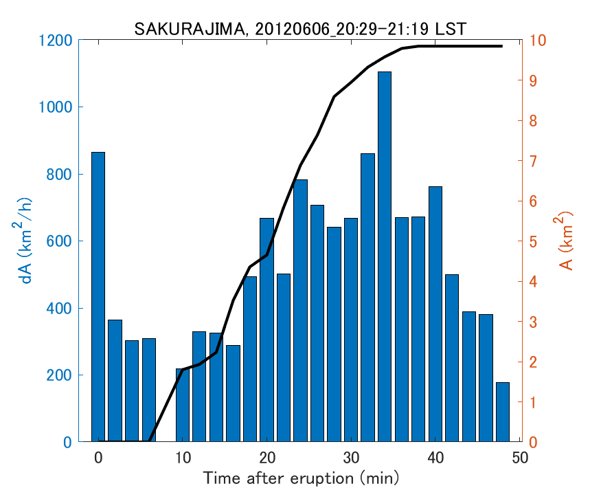 Fig. 2-4 Temporal change of total ash fall area. 