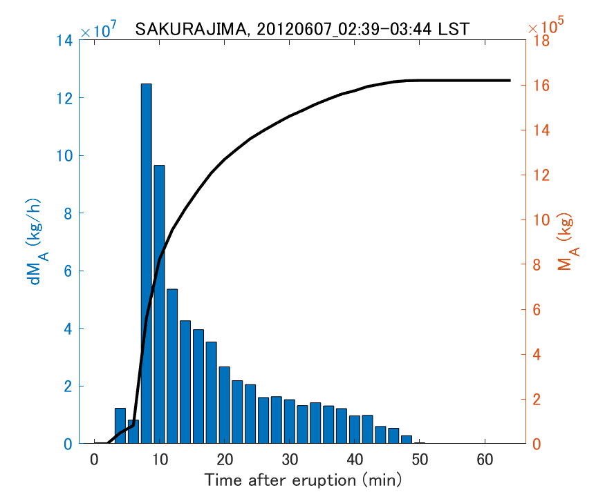 Fig. 2-3 Temporal change of total ash fall amount.