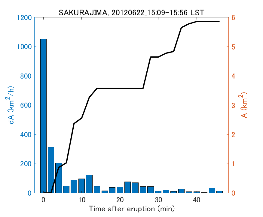 Fig. 2-4 Temporal change of total ash fall area. 