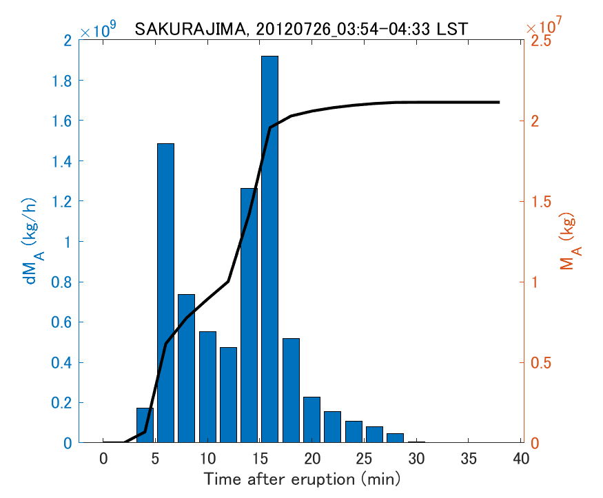 Fig. 2-3 Temporal change of total ash fall amount.