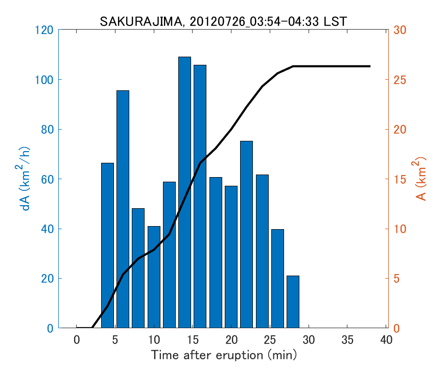 Fig. 2-4 Temporal change of total ash fall area. 