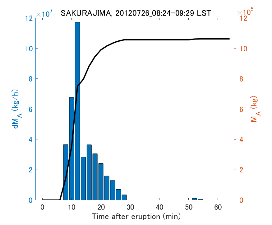Fig. 2-3 Temporal change of total ash fall amount.