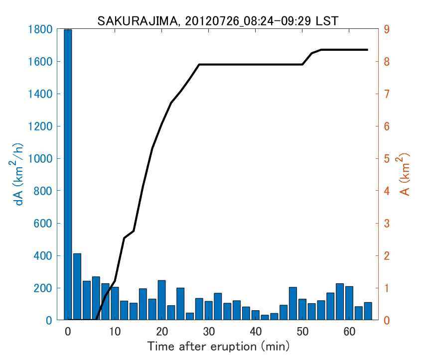 Fig. 2-4 Temporal change of total ash fall area. 