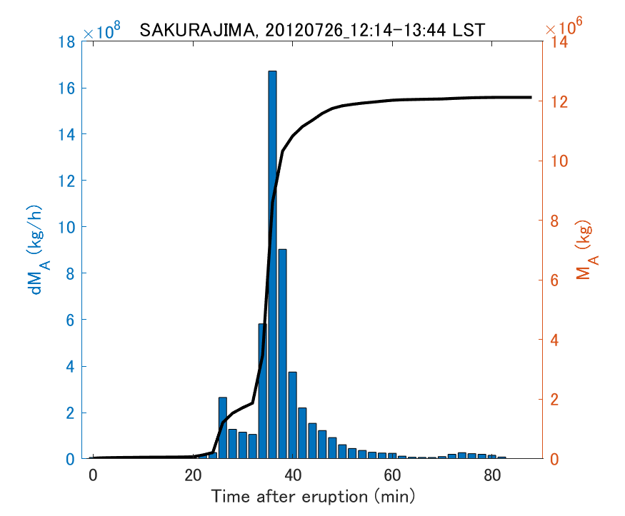 Fig. 2-3 Temporal change of total ash fall amount.